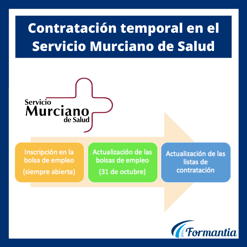papi prometedor Residente Recomendaciones sobre la contratación temporal en el Servicio Murciano de  Salud - Formantia | Blog