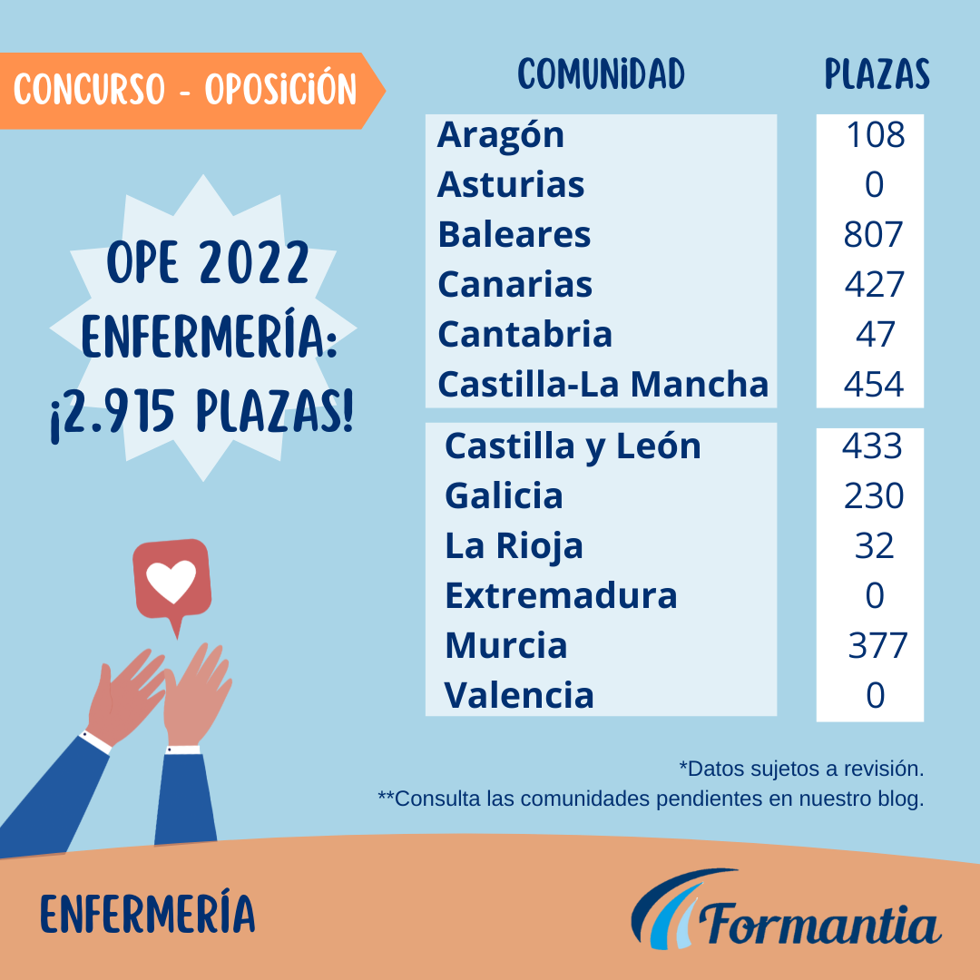 Enfermería Nuevas Ofertas Públicas de Empleo 2022 por comunidades