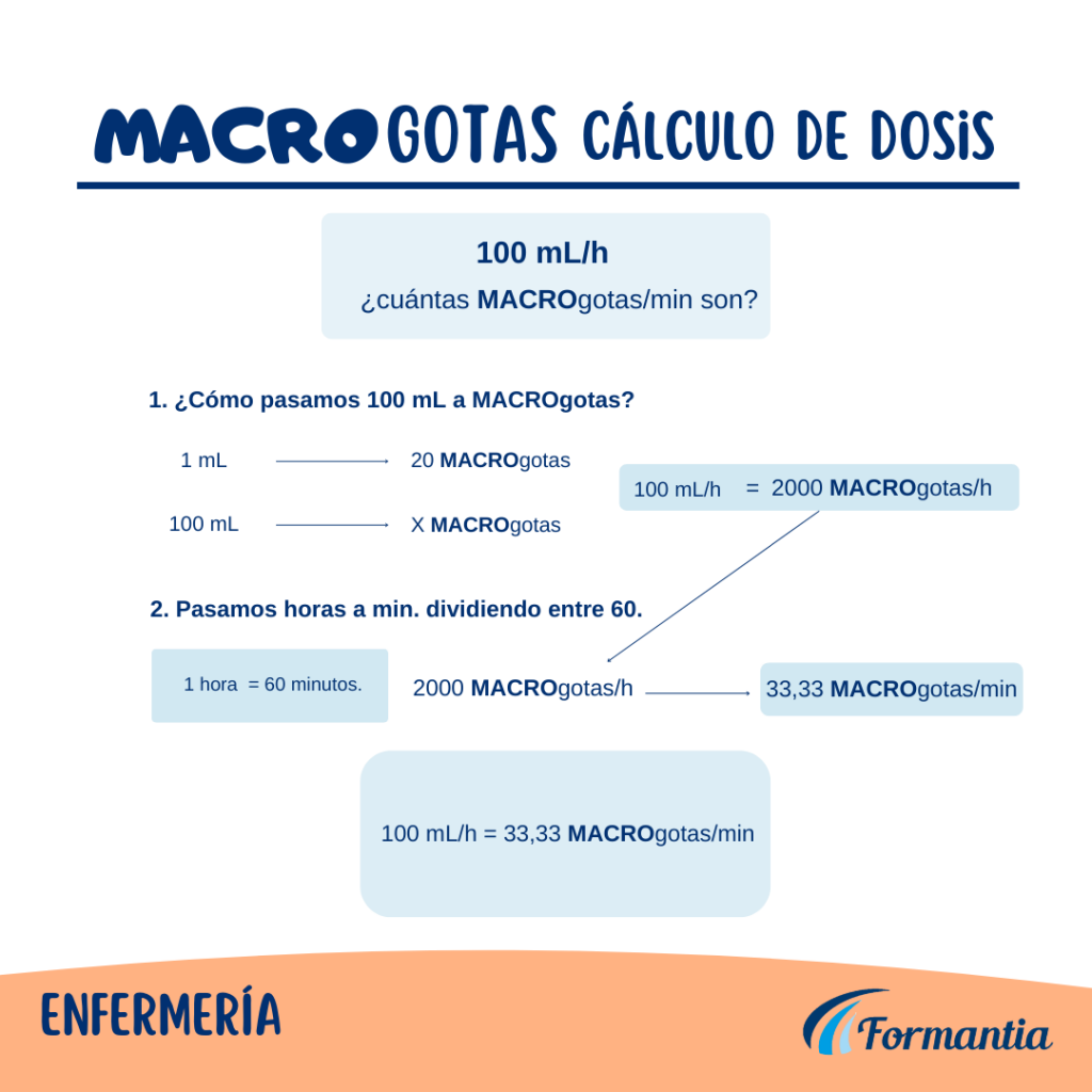 Infografías macrogotas cálculo de dosis