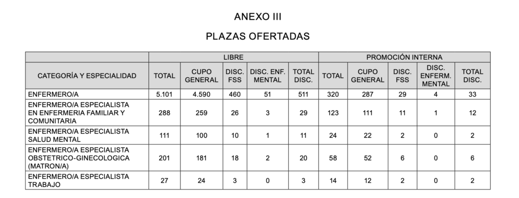 Plazas convocadas SAS Enfermería